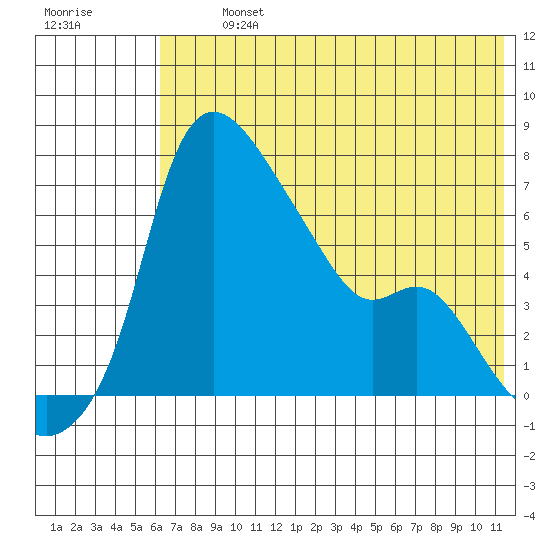 Estus Point tide chart for Tuesday, July 23, 2024