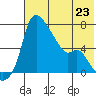 Estus Point tide chart for Tuesday, July 23, 2024