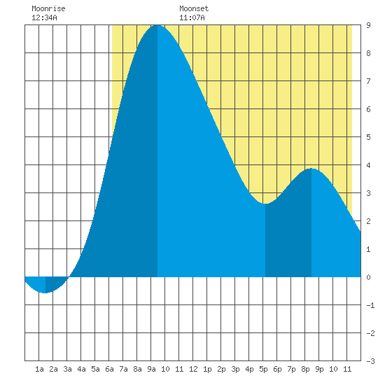 Estus Point tide chart for Wednesday, July 24, 2024