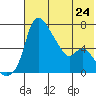Estus Point tide chart for Wednesday, July 24, 2024