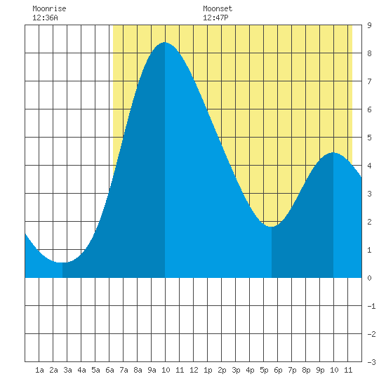 Estus Point tide chart for Thursday, July 25, 2024