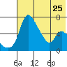 Estus Point tide chart for Thursday, July 25, 2024