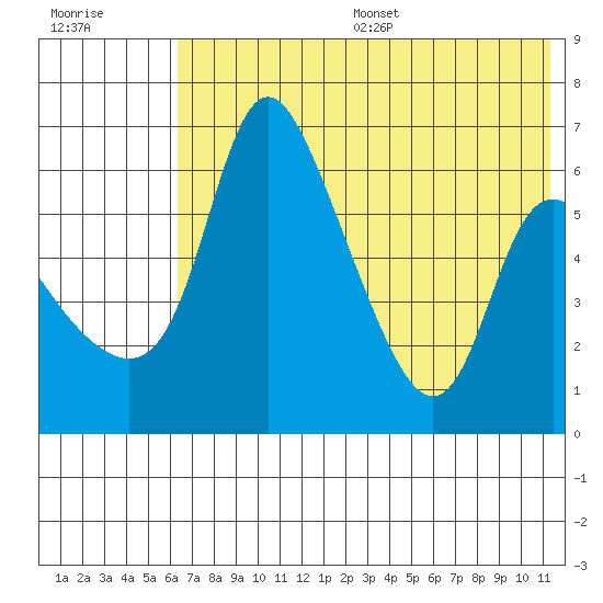 Estus Point tide chart for Friday, July 26, 2024