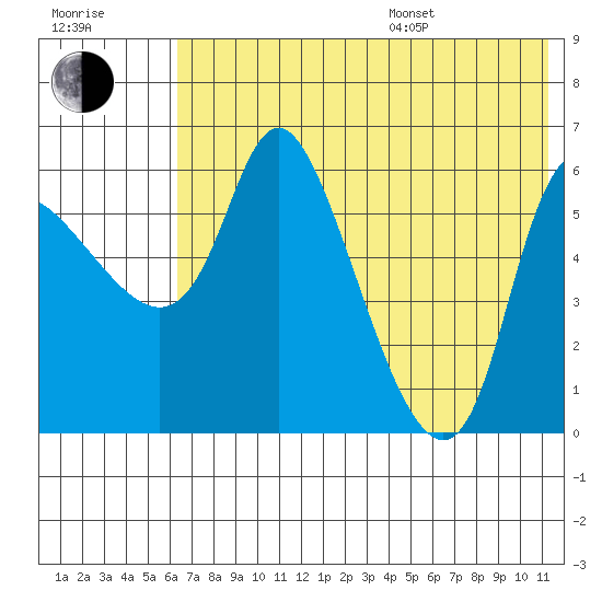 Estus Point tide chart for Saturday, July 27, 2024