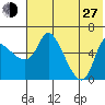Estus Point tide chart for Saturday, July 27, 2024