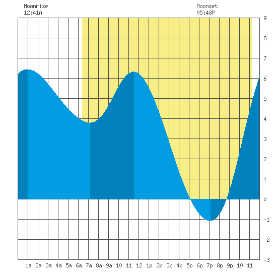 Estus Point tide chart for Sunday, July 28, 2024