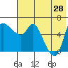 Estus Point tide chart for Sunday, July 28, 2024