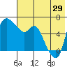 Estus Point tide chart for Monday, July 29, 2024