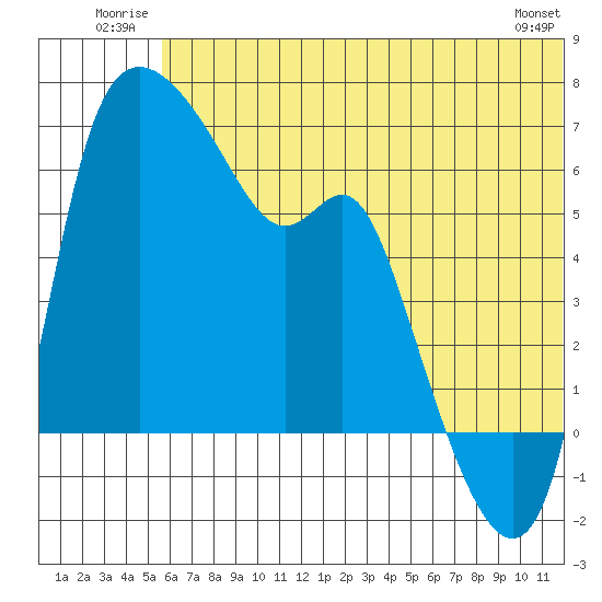 Estus Point tide chart for Tuesday, July 2, 2024