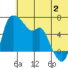 Estus Point tide chart for Tuesday, July 2, 2024