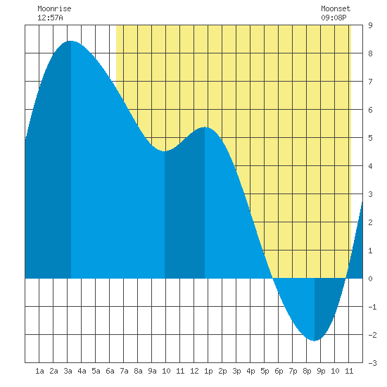 Estus Point tide chart for Tuesday, July 30, 2024