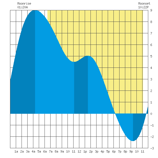 Estus Point tide chart for Wednesday, July 31, 2024