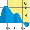 Estus Point tide chart for Wednesday, July 31, 2024