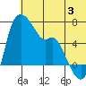 Estus Point tide chart for Wednesday, July 3, 2024