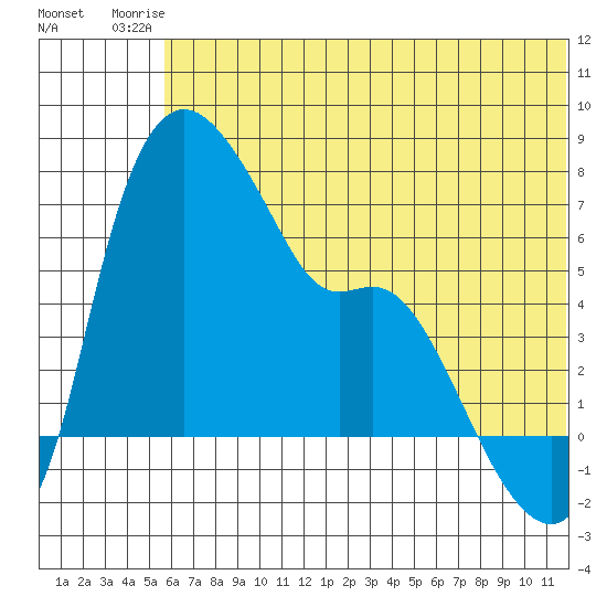 Estus Point tide chart for Thursday, July 4, 2024