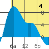 Estus Point tide chart for Thursday, July 4, 2024
