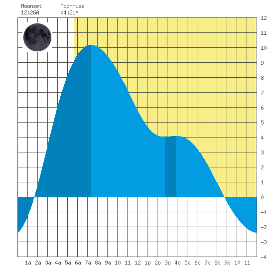 Estus Point tide chart for Friday, July 5, 2024