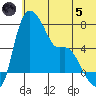 Estus Point tide chart for Friday, July 5, 2024
