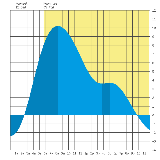 Estus Point tide chart for Saturday, July 6, 2024