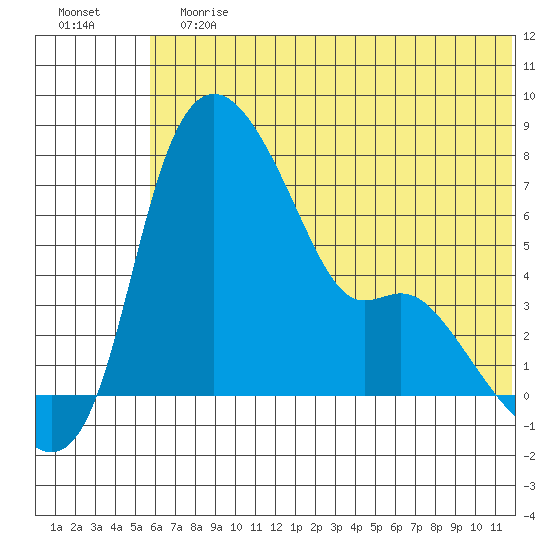 Estus Point tide chart for Sunday, July 7, 2024