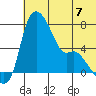 Estus Point tide chart for Sunday, July 7, 2024