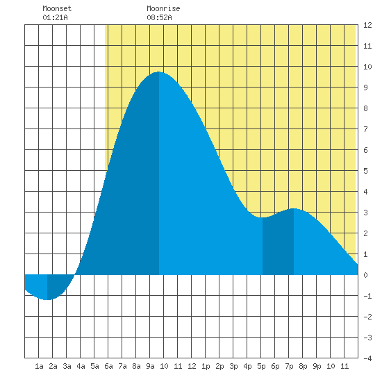 Estus Point tide chart for Monday, July 8, 2024