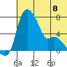Estus Point tide chart for Monday, July 8, 2024