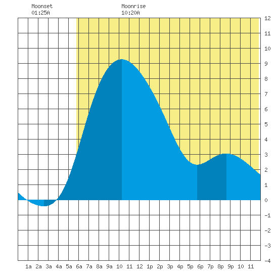 Estus Point tide chart for Tuesday, July 9, 2024