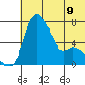 Estus Point tide chart for Tuesday, July 9, 2024