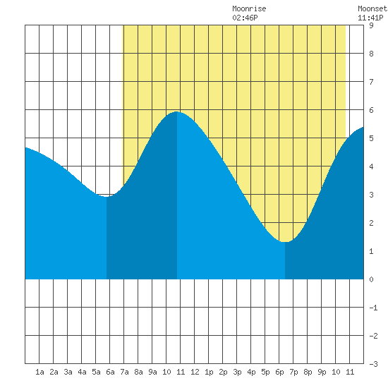 Estus Point tide chart for Saturday, August 10, 2024