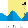 Estus Point tide chart for Saturday, August 10, 2024