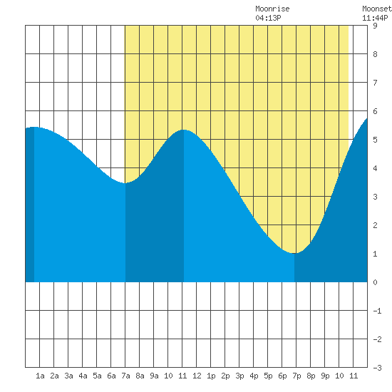 Estus Point tide chart for Sunday, August 11, 2024