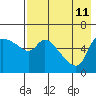 Estus Point tide chart for Sunday, August 11, 2024