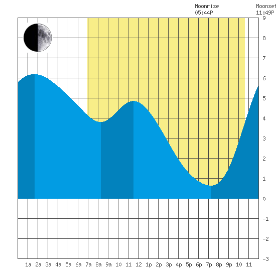 Estus Point tide chart for Monday, August 12, 2024