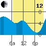 Estus Point tide chart for Monday, August 12, 2024
