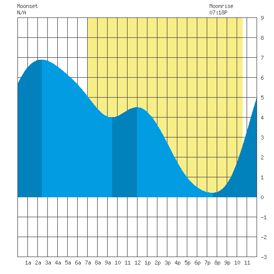 Estus Point tide chart for Tuesday, August 13, 2024