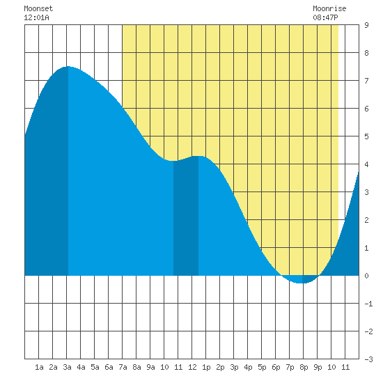 Estus Point tide chart for Wednesday, August 14, 2024