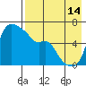 Estus Point tide chart for Wednesday, August 14, 2024