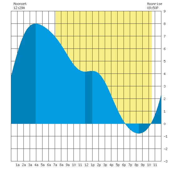 Estus Point tide chart for Thursday, August 15, 2024