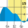 Estus Point tide chart for Thursday, August 15, 2024