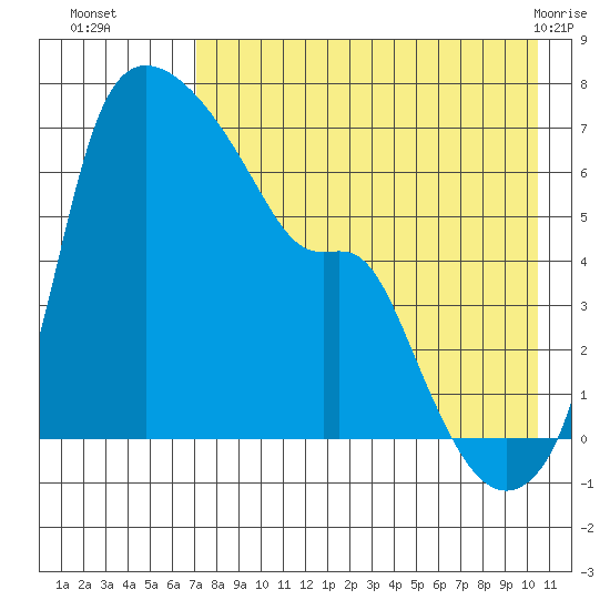Estus Point tide chart for Friday, August 16, 2024