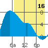 Estus Point tide chart for Friday, August 16, 2024
