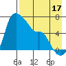 Estus Point tide chart for Saturday, August 17, 2024