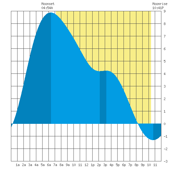 Estus Point tide chart for Sunday, August 18, 2024