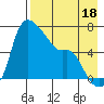Estus Point tide chart for Sunday, August 18, 2024