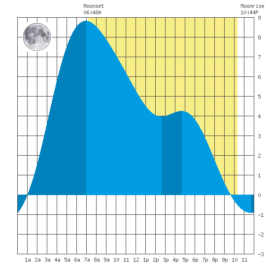 Estus Point tide chart for Monday, August 19, 2024