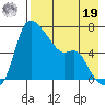 Estus Point tide chart for Monday, August 19, 2024