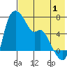 Estus Point tide chart for Thursday, August 1, 2024
