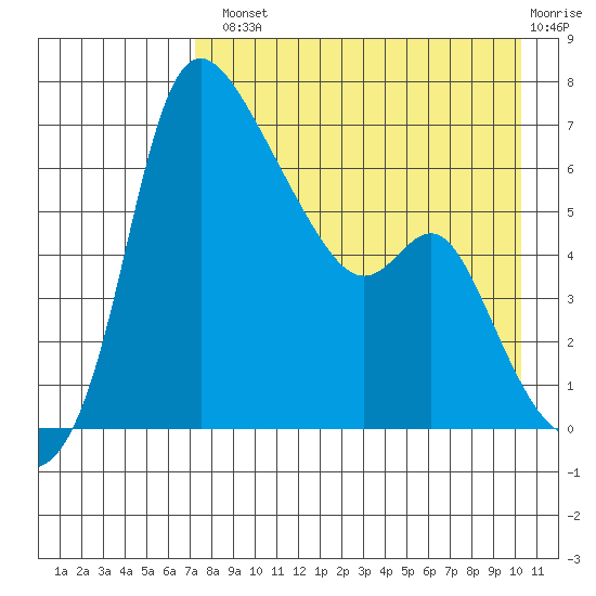 Estus Point tide chart for Tuesday, August 20, 2024