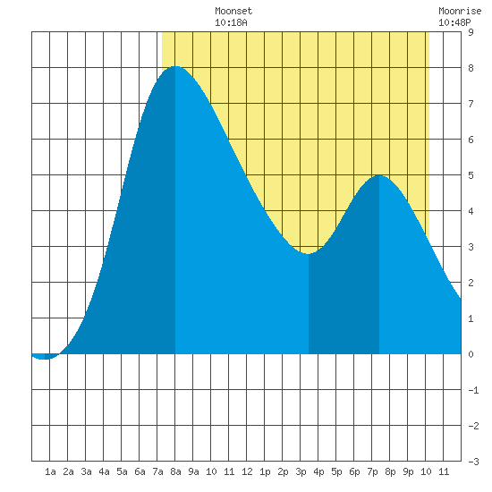Estus Point tide chart for Wednesday, August 21, 2024